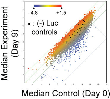 shRNA Pooled Knockdown Libraries
